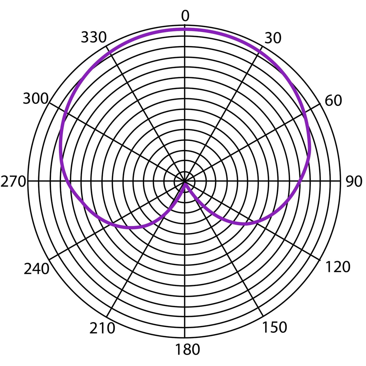 Heil Sound PR 22 cardioid polar pattern chart