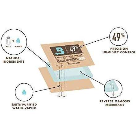 Boveda 49% humidity control pack diagram showing natural ingredients, reverse osmosis membrane, and purified water vapor, Terry Carter Music Store
