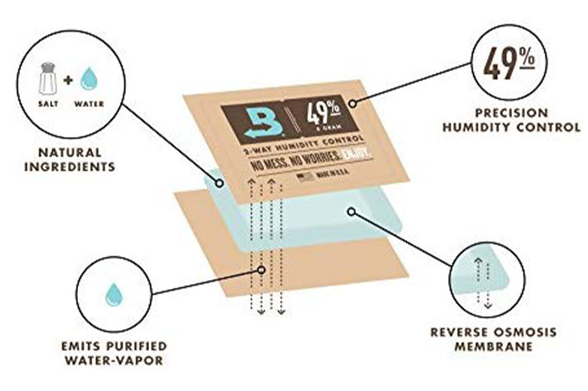 Boveda 49% Ukulele & Guitar Humidity Control Pack