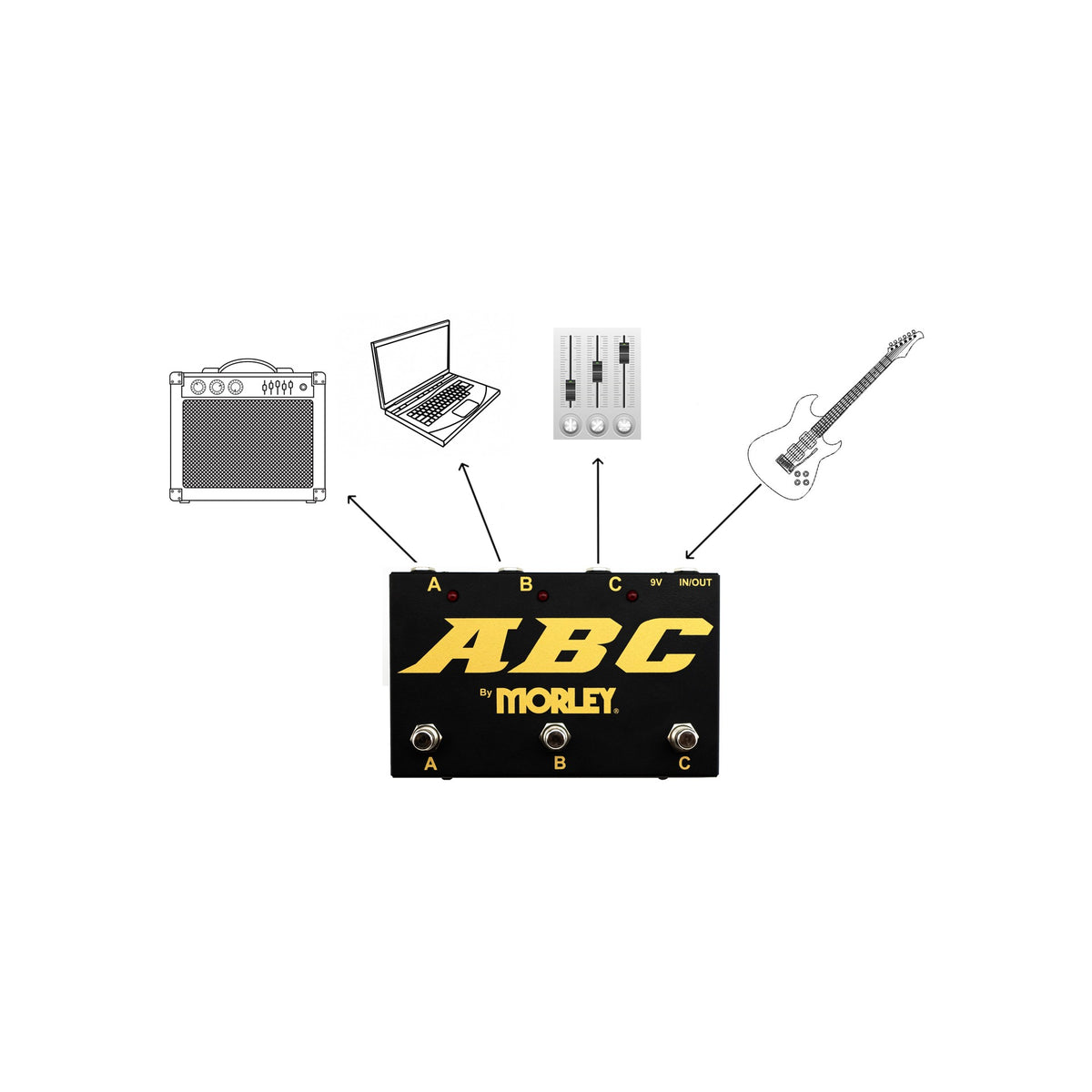 Diagram of the Morley Gold Series ABC sending one guitar to an amp, a computer and a mixer