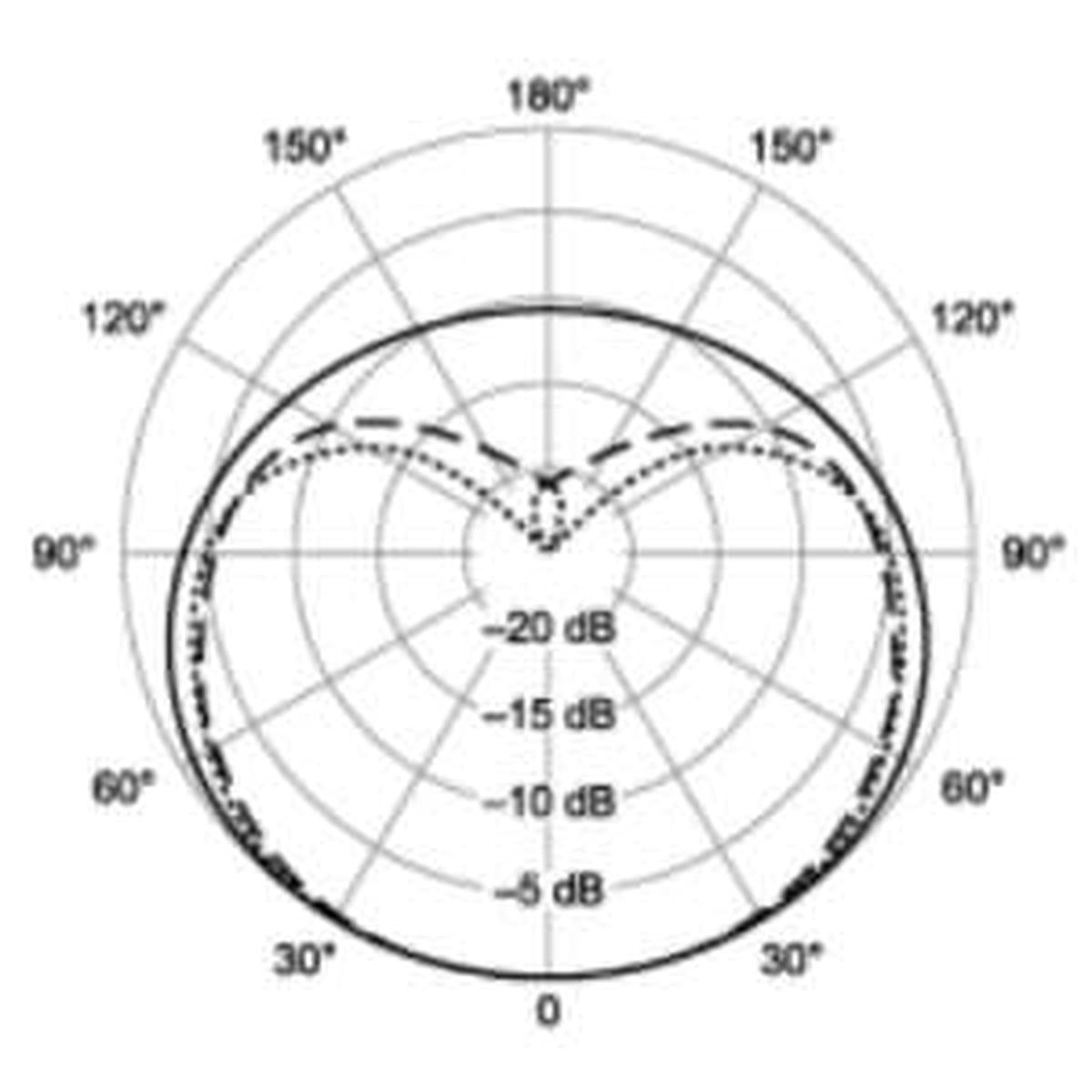 Shure SM57 cardioid polar pattern chart